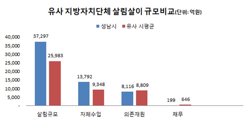 성남시 3조7297억원 살림살이 공개