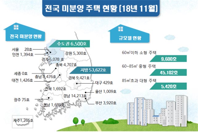 11월말 전국 미분양 60,122호, 전월대비 0.6% 감소