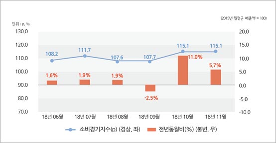 11월 소비경기지수 전년 동월 대비 5.7% 상승, 큰 폭 오름세 유지
