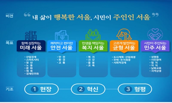 서울시, 민선7기 청사진 ｢서울시정 4개년('19.~'22.) 계획｣ 발표