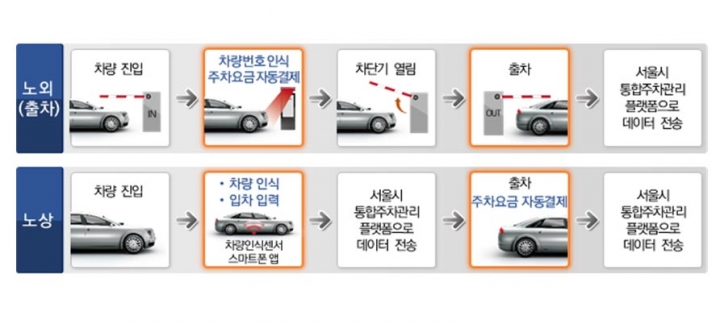 현금·카드 꺼낼필요 없어요! 서울시‘지갑 없는 자동결제 주차장’구축