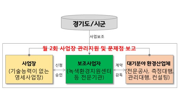 경기도, 전국 최초 영세사업장 대기방지시설 관리 지원 … 전문인력 20명