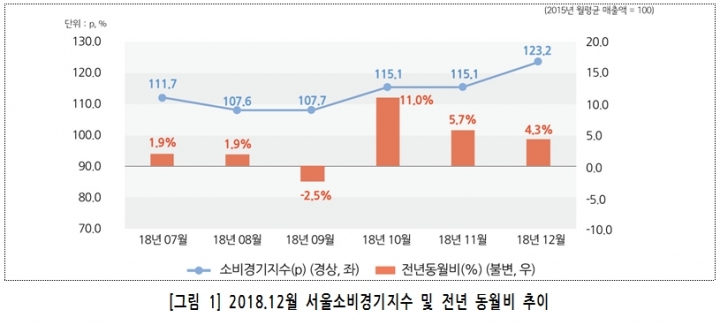작년 12월 서울소비경기지수 전년 동월대비 4.3% 상승, 소비 호황 지속