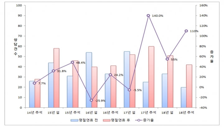 서울시, 명절마다 층간소음 민원 증가, 보복소음 민원도 꾸준