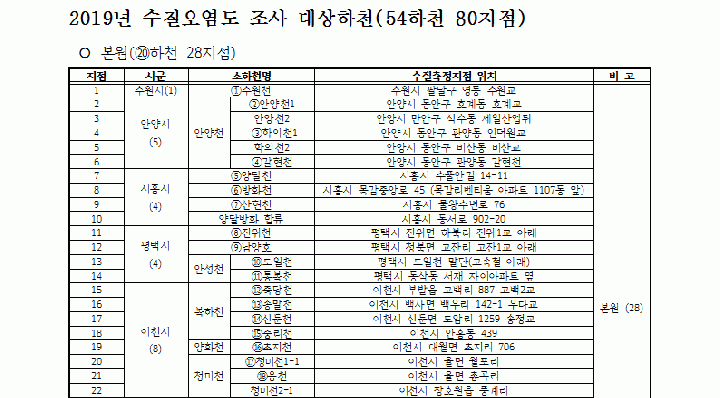 경기도 보건환경硏, 올해 소하천 수질검사 대상 69→80개로 확대