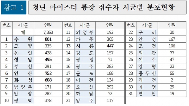 ‘2019 일하는 청년 마이스터 통장’ 경쟁률 1.47대 1