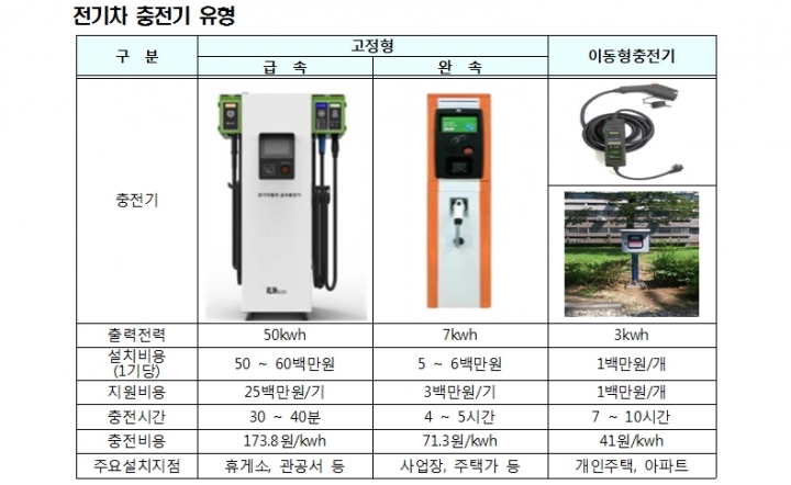 경기도, ‘2019년 전기차 충전인프라 구축 계획’ 확정