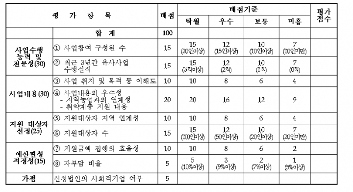 경기도, ‘시민단체 먹거리 보장사업’ 보조사업자 공모 … 2억 원 투입