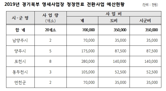 경기도, 미세먼지 저감 위해 북부 영세사업장 ‘청정연료전환 비용’ 지원