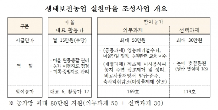 경기도, ‘생태보전농업 실천마을’ 6개 조성 … 1억5천만 원 지원