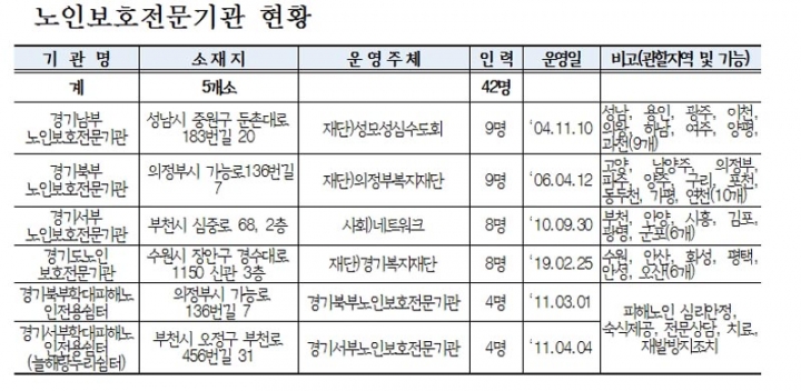 ‘경기도노인보호전문기관’ 수원에 추가 개소 … 도내 4개소 운영