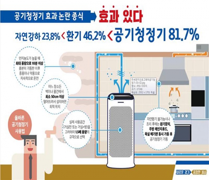 ‘공기청정기’ 실내미세먼지 81.7% 저감효과 있다 … 적정용량 사용 중