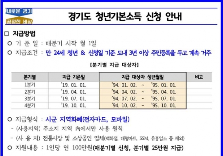 경기도, 청년기본소득 1분기 신청기간 5월 10일까지 연장