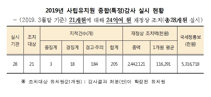 경기도교육청, 2019년 1/4분기 사립유치원 감사 결과 밝혀