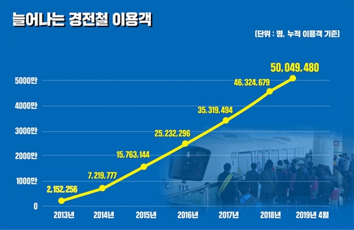 용인경전철 누적이용객 6년만에 5천만명 돌파