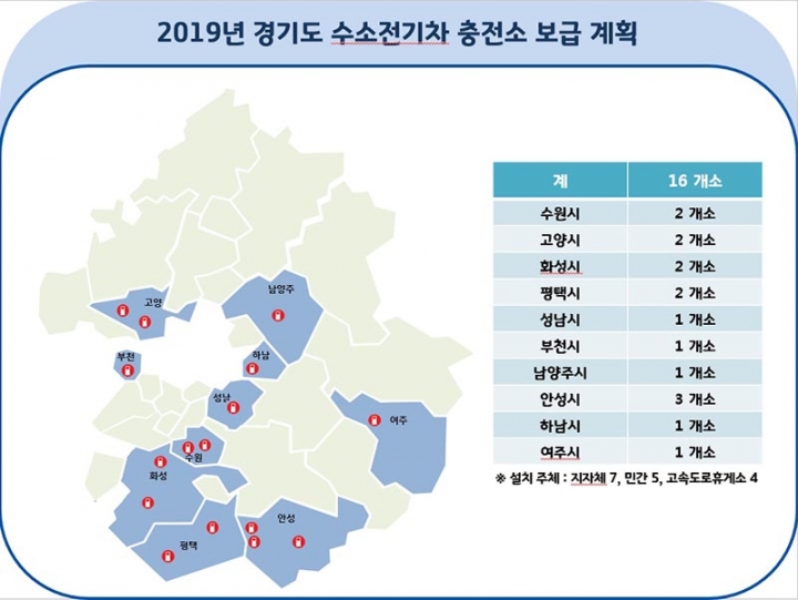 경기도, 올해 수소충전소 16개소 구축 … ‘수소차타기 좋은 경기도’ 성