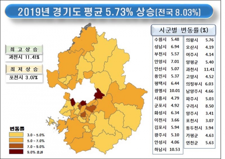 경기도 개별공시지가 5.73% 상승. 과천시 11.41%로 가장 많이 올