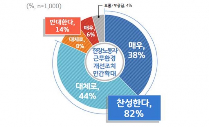 도민 73%, 경기도청 청소원·방호원 근무환경 개선 ‘잘했다’