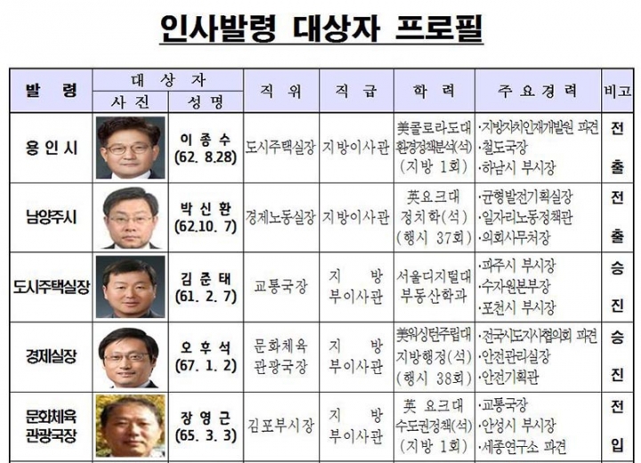 경기도, 7월 1일자 하반기 실ㆍ국장 및 부단체장 정기인사 단행