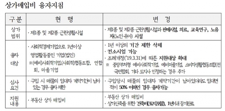 경기도, ‘사회적경제기업 부동산 상가자산화 융자사업’ 지원확대