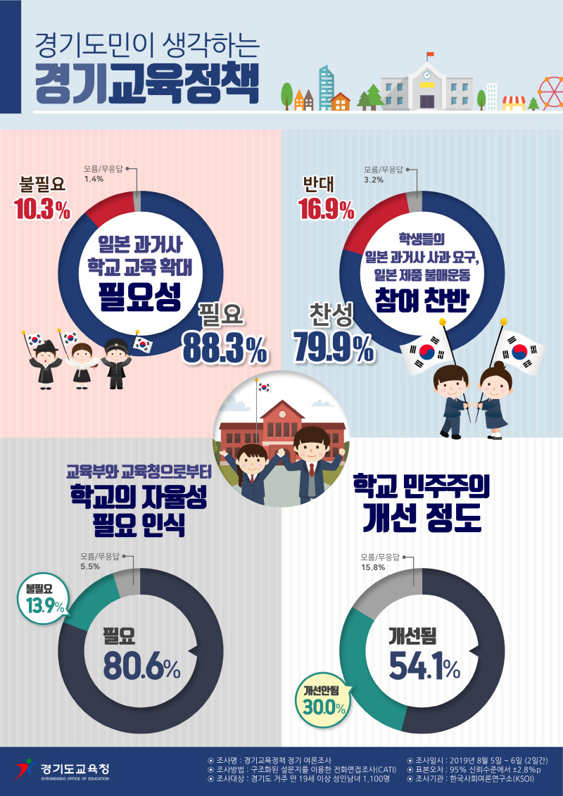 경기도민, 학생들이 일본 과거사 사과요구 및 일본 제품 불매운동 참여에 찬성 79.9%