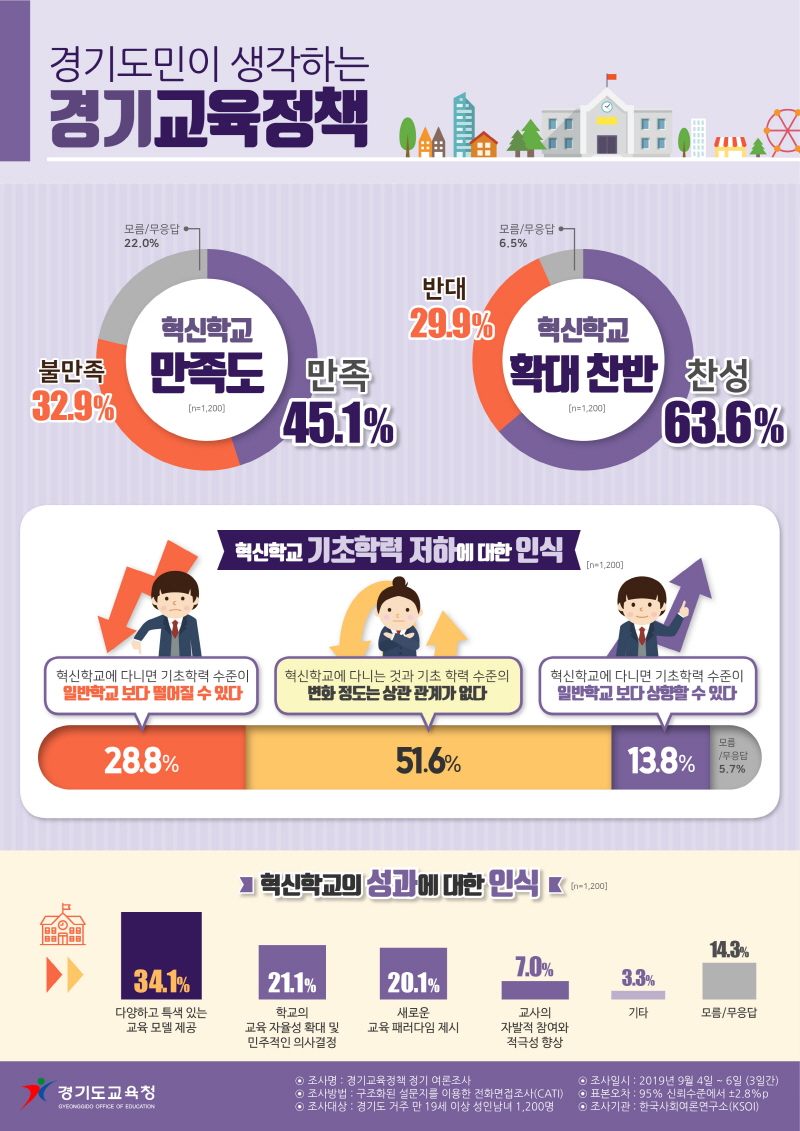 경기도민 63.6%“혁신학교 확대”찬성