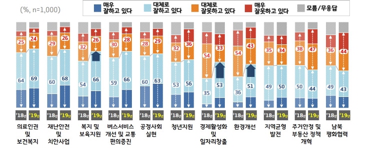 경기도, ‘경제 활성화 및 일자리 창출’ 정책 평가 ‘긍정’…전년 대비 