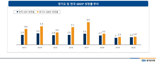 경기연구원, 2020년 경기도 경제 2.4% 성장 전망