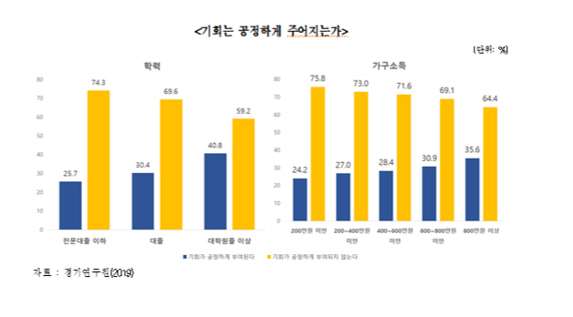 경기도민 76.3%, “우리 사회 공정하지 않다”… 분배와 공정성 중심의