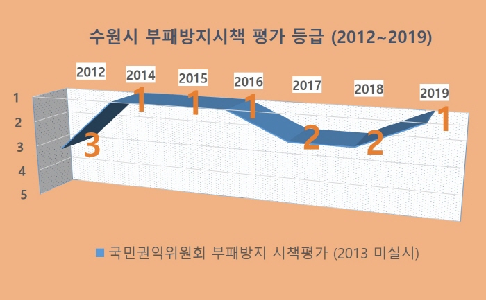 수원시, 부패방지시책평가 6년 연속 우수기관 선정