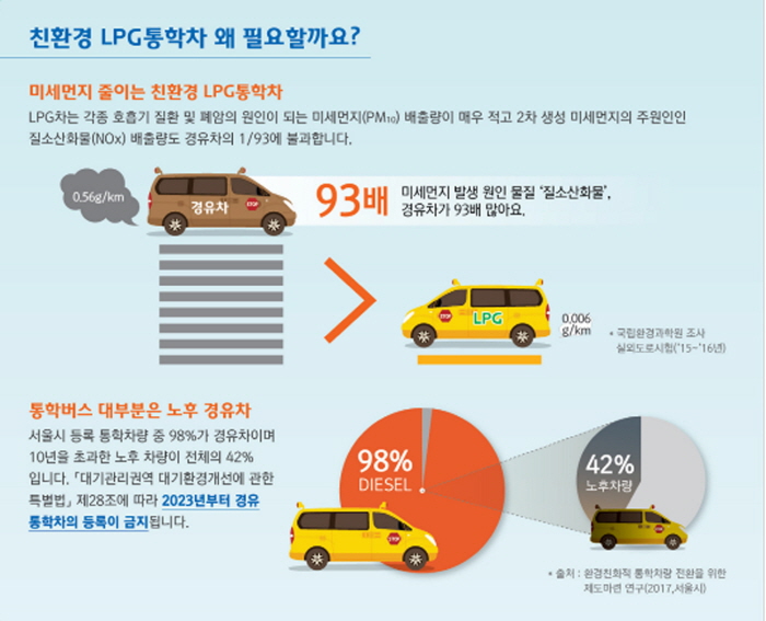 성남시, 어린이 통학 경유차량 LPG차 전환 땐 500만원 지원