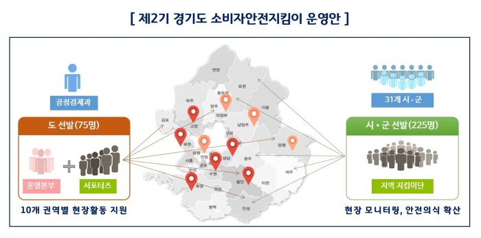 경기도, 제2기 소비자안전지킴이 300명 모집 코로나19 극복 소비자안전 강화 활동 참여