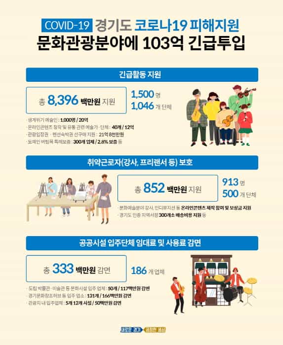 (브리핑) 도, 코로나 19 피해 문화예술분야에 103억 투입. 예술인·