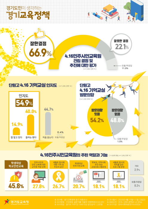 경기도민 66.9% ‘4.16민주시민교육원 건립’ 잘한 결정