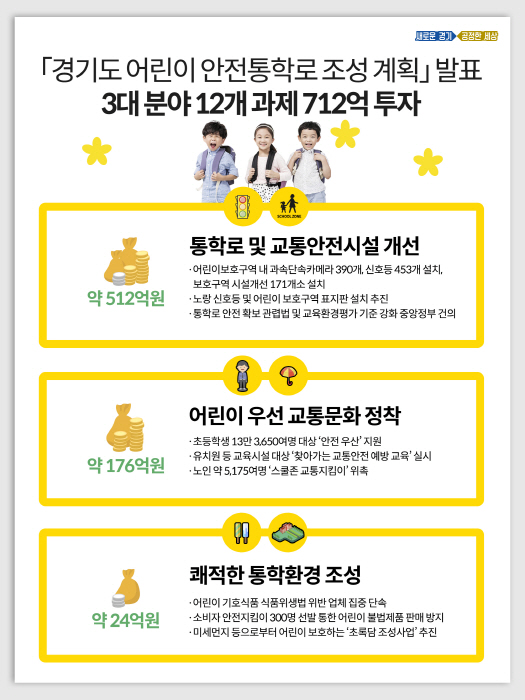 (모바일보도자료추가)‘어린이 등하굣길 안전한 경기도’ 위해 712억 투자‥3대 분야 12개