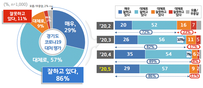 “경기도 코로나19 대처 잘하고 있지만(86%), 여전히 위기발생 가능성 남아있어(91%)