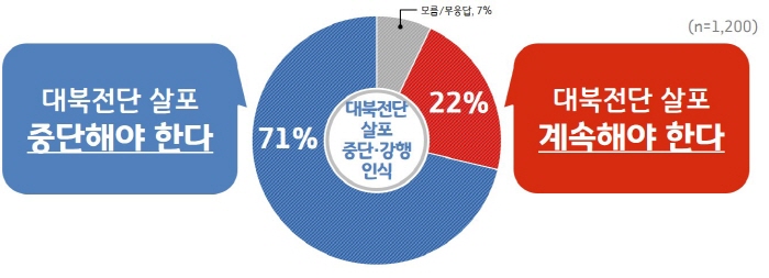 경기도민 71% “대북전단 살포 중단해야 한다”
