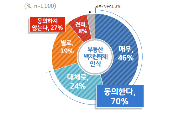 경기도민 70% ‘부동산 백지신탁제’ 도입 “찬성” …고위공직자 다주택 