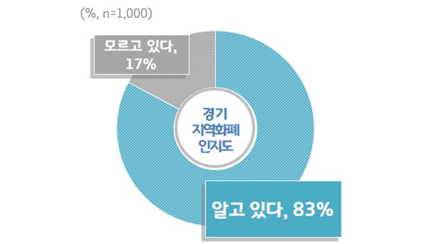 경기도민 75%, ‘경기지역화폐’ 지역경제 활성화에 ‘도움되고 있다’