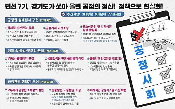 민선 7기 경기도가 쏘아 올린 공정의 정신, 77개 정책으로 현실화