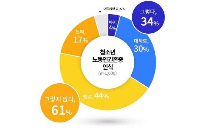 경기도민 87%, “청소년 누구나 노동인권교육 받도록 정규 교육과정 편성