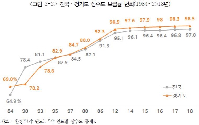 경기연 “안전한 수돗물 공급 위해 맑은물 연구소 설립, 노후관로 교체 등 필요”