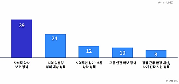 경기도민 “청소년 범죄 해결 가장 시급해”‥경기남·북부자치경찰위, 여론조사 실시