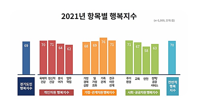 2021 경기도민 행복지수 69점…최대 고민거리는 코로나19 스트레스