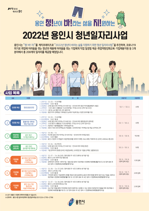 용인시,‘청년 취업난 해소’5개 사업서 일자리 138개 창출