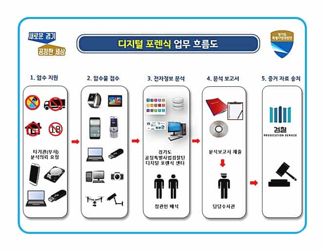 도 특사경, 지난해 디지털 포렌식 28회 지원…범죄 증거 수집 등 기여