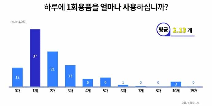 도민 하루 1회용품 2.13개 사용…“비닐 봉투와 쇼핑백이 가장 많아”