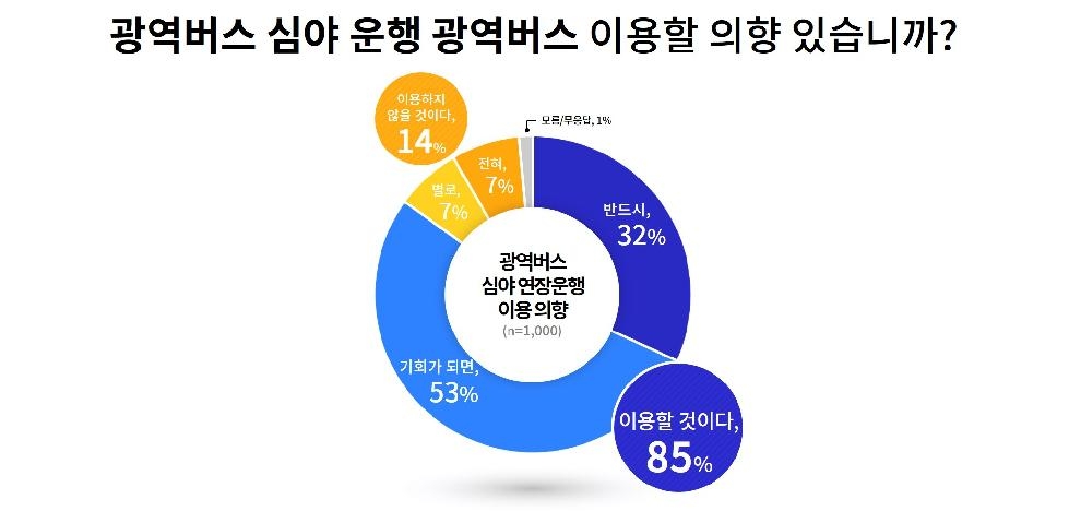 경기도,도민 87%, 경기도 광역버스 심야 연장 운행 결정 “잘했다”