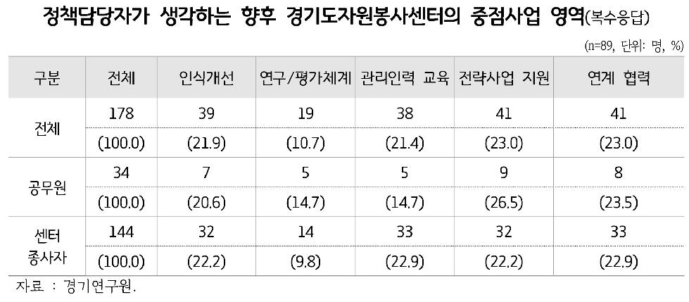 경기도,경기연구원 “자원봉사 패러다임 변화에 따른 포괄적인 자원봉사 정책