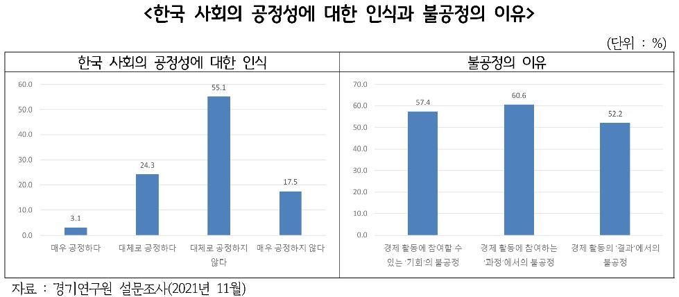 경기도,수도권 주민의 72.7%, 한국 사회가 공정하지 않다고 생각해… 기회 및 과정의 불